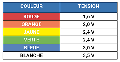 Tension de seuil led