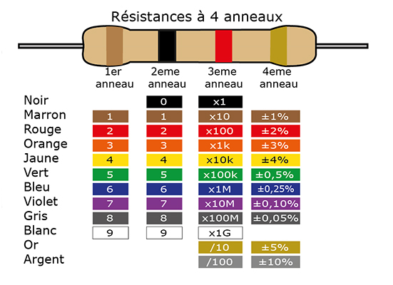 Résistance 4 anneaux