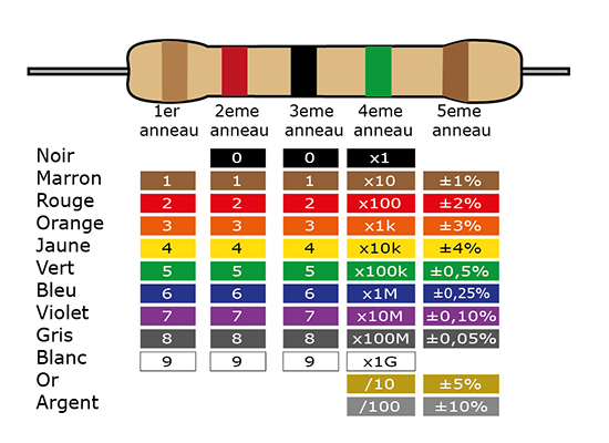 Résistance 5 anneaux