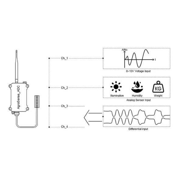  Transmetteur 4 canaux analogiques 12 bits AGLW4CADC