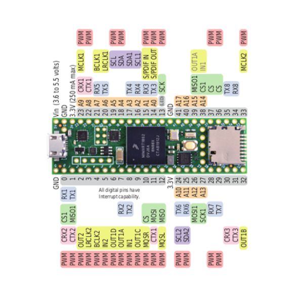 Carte Teensy 4.1 
