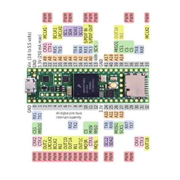 Carte Teensy 4.1 NE Verouillable 