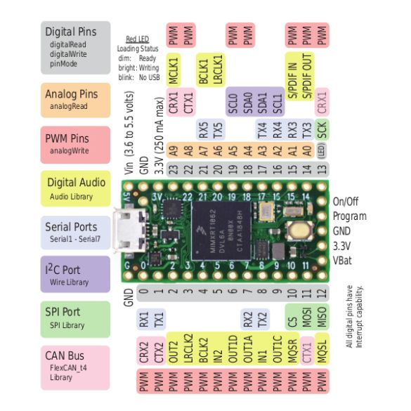 Carte Teensy 4.0  Verrouillable 