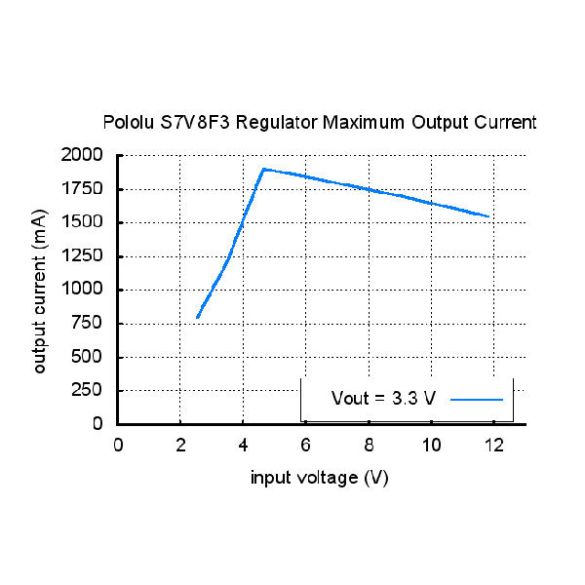  Régulateur 3,3 V S7V8F3