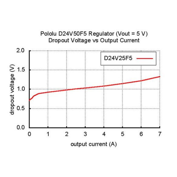  Régulateur 5 V D24V50F5