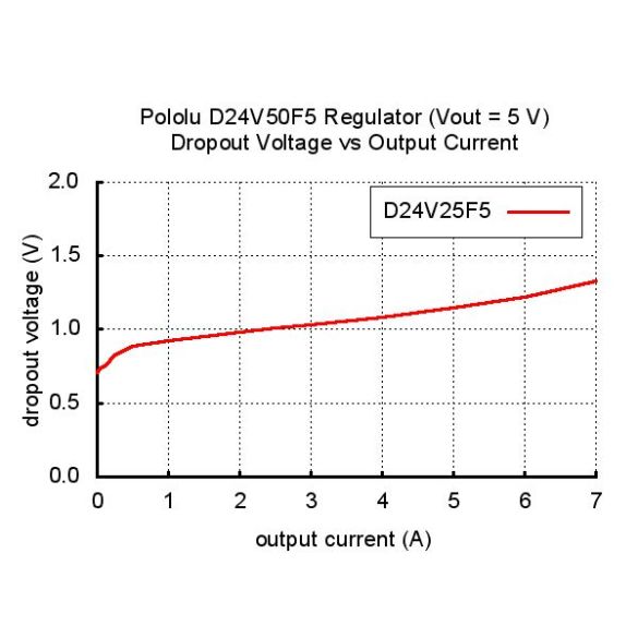  Régulateur 12 V D24V150F12